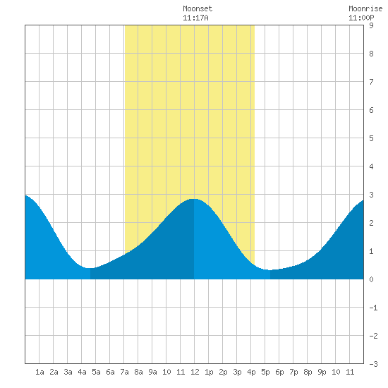 Nannaquaket Neck tide chart for Saturday, December 21, 2024