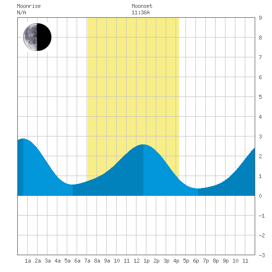 Nannaquaket Neck tide chart for Sunday, December 22, 2024