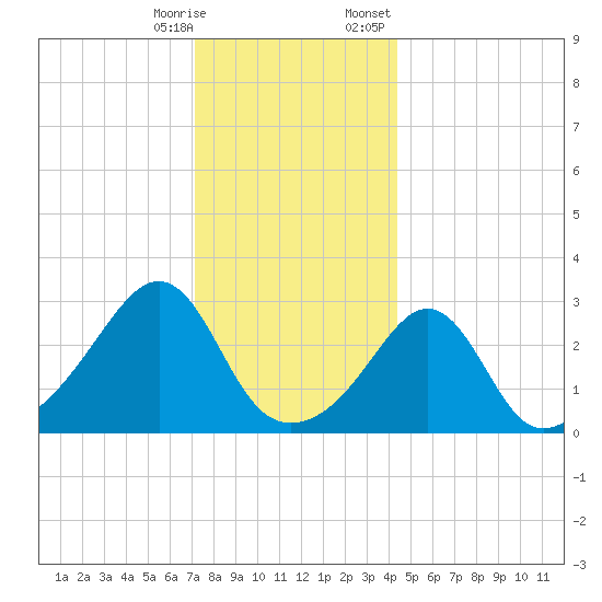 Nannaquaket Neck tide chart for Saturday, December 28, 2024