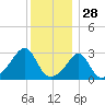 Nannaquaket Neck tide chart for Saturday, December 28, 2024