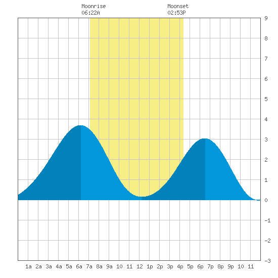 Nannaquaket Neck tide chart for Sunday, December 29, 2024