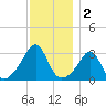 Nannaquaket Neck tide chart for Monday, December 2, 2024