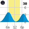 Nannaquaket Neck tide chart for Monday, December 30, 2024