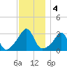 Nannaquaket Neck tide chart for Wednesday, December 4, 2024