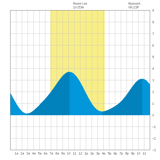 Nannaquaket Neck tide chart for Thursday, December 5, 2024
