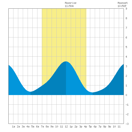 Nannaquaket Neck tide chart for Saturday, December 7, 2024