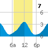 Nannaquaket Neck tide chart for Saturday, December 7, 2024