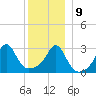 Nannaquaket Neck tide chart for Monday, December 9, 2024
