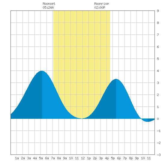 Nannaquaket Neck tide chart for Saturday, January 11, 2025