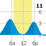 Nannaquaket Neck tide chart for Saturday, January 11, 2025