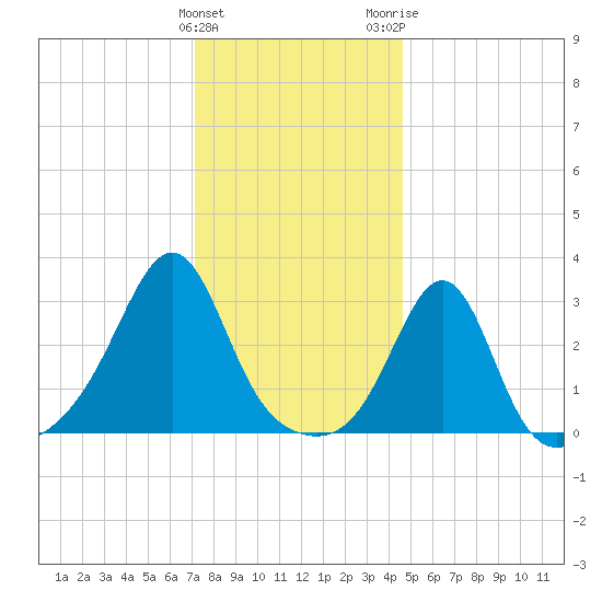 Nannaquaket Neck tide chart for Sunday, January 12, 2025
