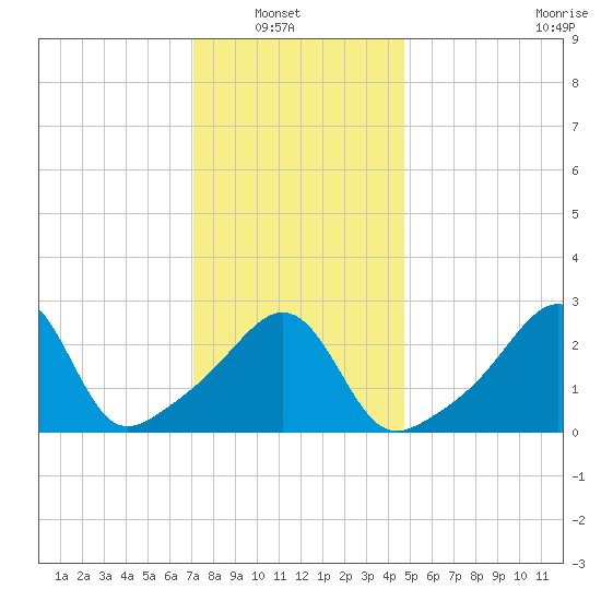 Nannaquaket Neck tide chart for Sunday, January 19, 2025