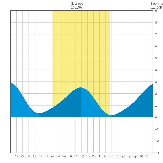 Nannaquaket Neck tide chart for Monday, January 20, 2025