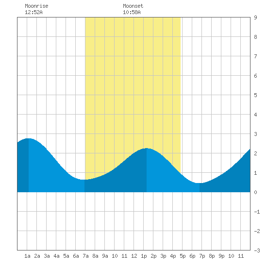 Nannaquaket Neck tide chart for Wednesday, January 22, 2025