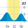 Nannaquaket Neck tide chart for Monday, January 27, 2025