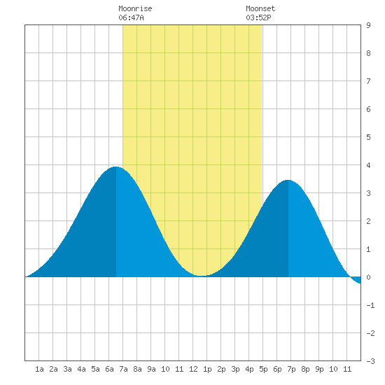 Nannaquaket Neck tide chart for Tuesday, January 28, 2025