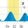 Nannaquaket Neck tide chart for Thursday, January 2, 2025