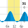 Nannaquaket Neck tide chart for Friday, January 31, 2025