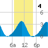 Nannaquaket Neck tide chart for Saturday, January 4, 2025