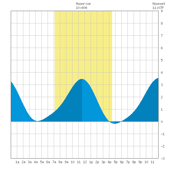 Nannaquaket Neck tide chart for Sunday, January 5, 2025