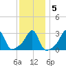 Nannaquaket Neck tide chart for Sunday, January 5, 2025