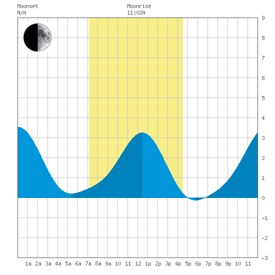 Nannaquaket Neck tide chart for Monday, January 6, 2025