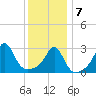 Nannaquaket Neck tide chart for Tuesday, January 7, 2025