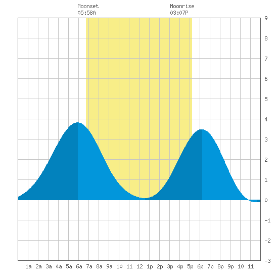Nannaquaket Neck tide chart for Monday, February 10, 2025