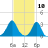 Nannaquaket Neck tide chart for Monday, February 10, 2025