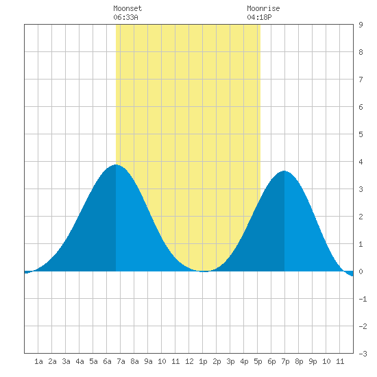 Nannaquaket Neck tide chart for Tuesday, February 11, 2025