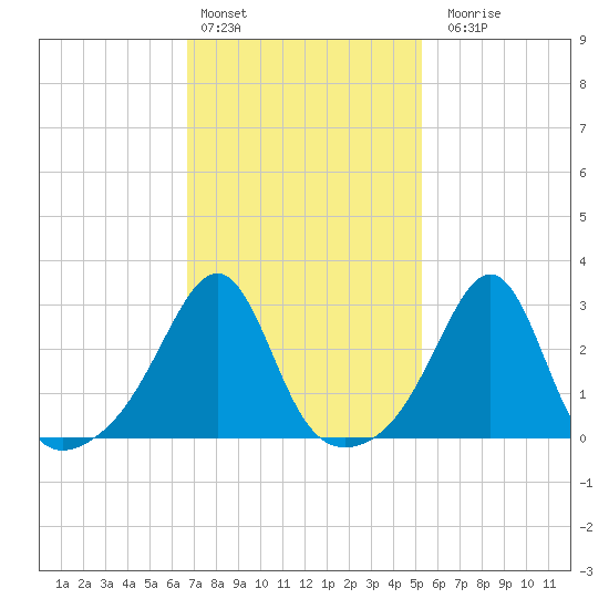 Nannaquaket Neck tide chart for Thursday, February 13, 2025