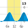 Nannaquaket Neck tide chart for Thursday, February 13, 2025