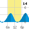 Nannaquaket Neck tide chart for Friday, February 14, 2025