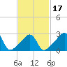 Nannaquaket Neck tide chart for Monday, February 17, 2025