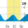 Nannaquaket Neck tide chart for Tuesday, February 18, 2025