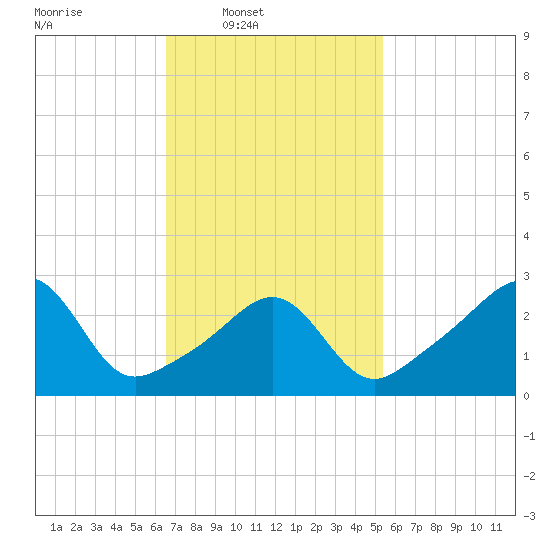 Nannaquaket Neck tide chart for Wednesday, February 19, 2025