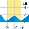 Nannaquaket Neck tide chart for Wednesday, February 19, 2025
