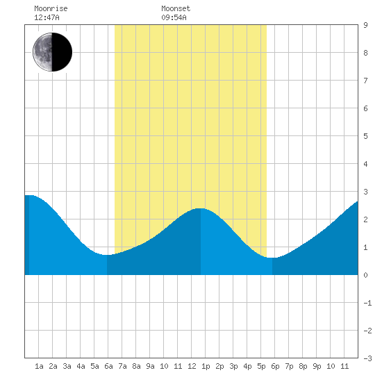 Nannaquaket Neck tide chart for Thursday, February 20, 2025