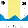 Nannaquaket Neck tide chart for Thursday, February 20, 2025
