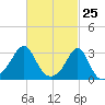 Nannaquaket Neck tide chart for Tuesday, February 25, 2025