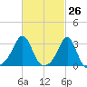 Nannaquaket Neck tide chart for Wednesday, February 26, 2025