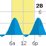 Nannaquaket Neck tide chart for Friday, February 28, 2025