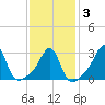 Nannaquaket Neck tide chart for Monday, February 3, 2025