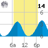 Nannaquaket Neck tide chart for Friday, March 14, 2025