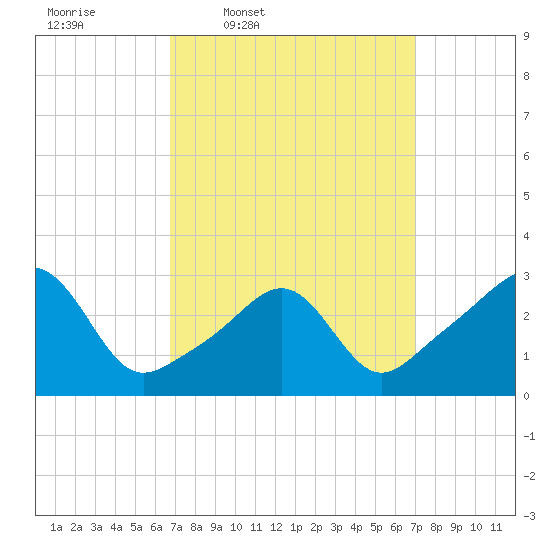 Nannaquaket Neck tide chart for Thursday, March 20, 2025