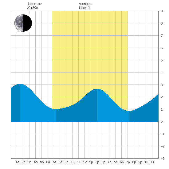 Nannaquaket Neck tide chart for Saturday, March 22, 2025