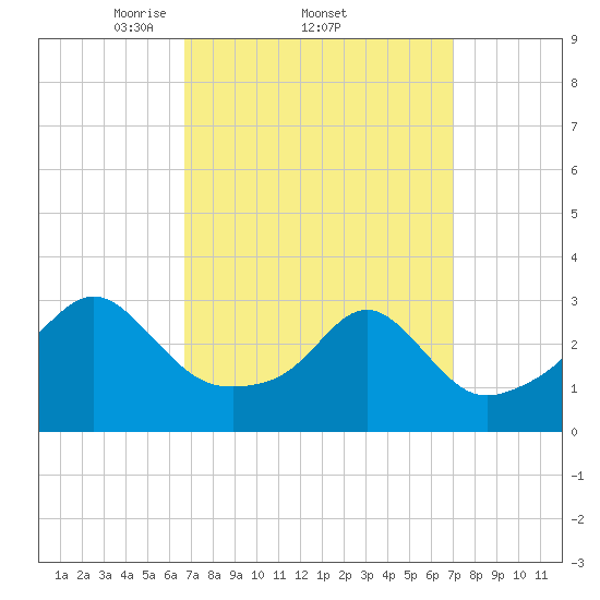 Nannaquaket Neck tide chart for Sunday, March 23, 2025