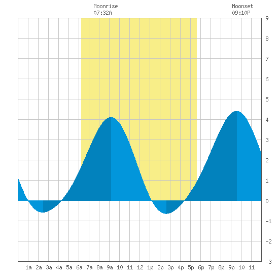 Nannaquaket Neck tide chart for Sunday, March 2, 2025