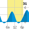 Nannaquaket Neck tide chart for Monday, March 31, 2025