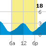 Nannaquaket Neck tide chart for Friday, April 18, 2025